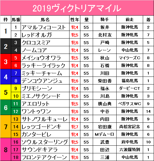 結果 19ヴィクトリアマイル ニッカンスポーツ競馬予想 ケイバハシル