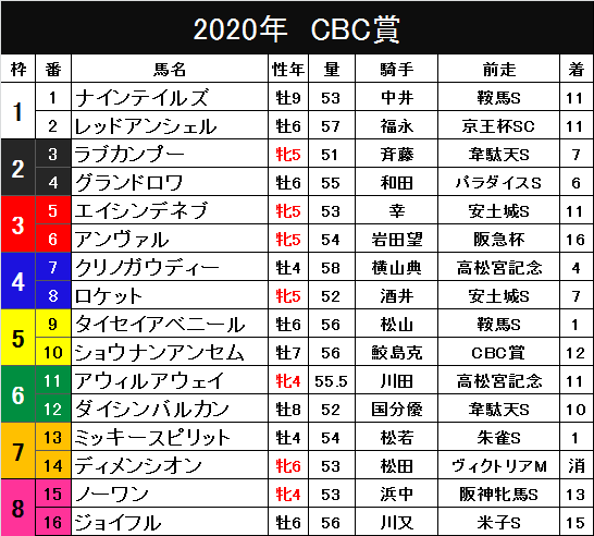 Ai予想 ｃｂｃ賞 小倉 ニッカンスポーツ ケイバハシル