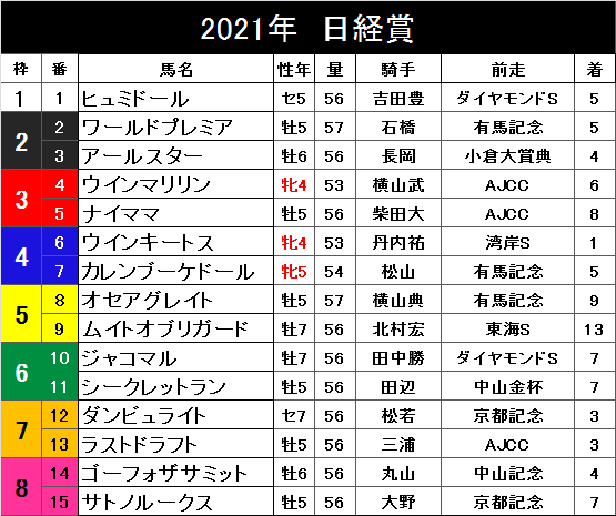 佐藤哲三予想 G 日経賞 中山 日刊スポーツ ケイバハシル