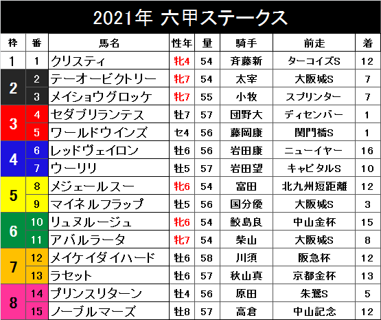 六甲ステークス 阪神 ニッカンスポーツ競馬予想 ケイバハシル