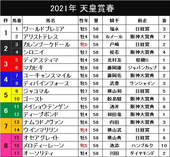 佐藤哲三予想 G 天皇賞春 阪神 日刊スポーツ ケイバハシル