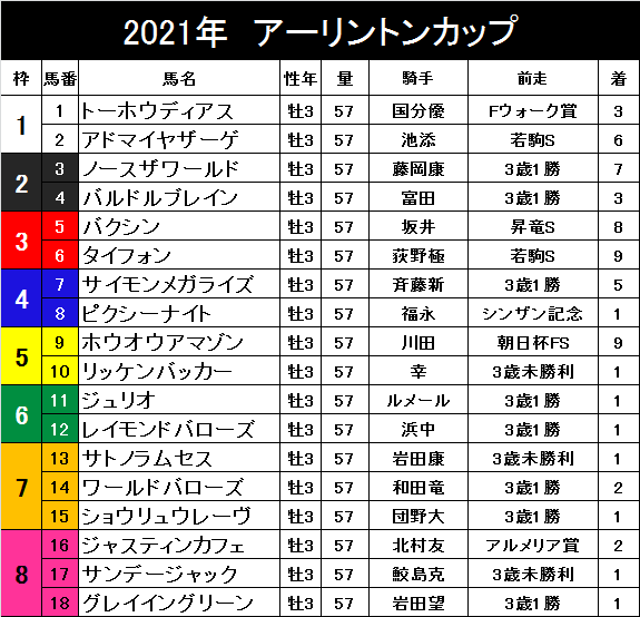 ｇ アーリントンカップ 阪神 ニッカンスポーツ競馬予想 ケイバハシル