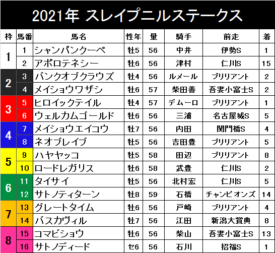 スレイプニルステークス 東京 ニッカンスポーツ競馬予想 ケイバハシル