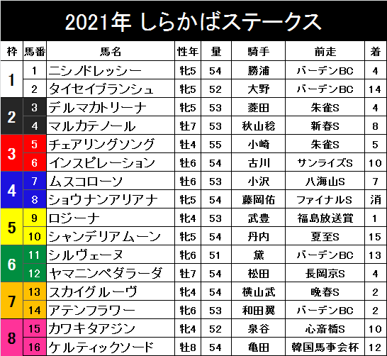 しらかばステークス 札幌 ニッカンスポーツ競馬予想 ケイバハシル